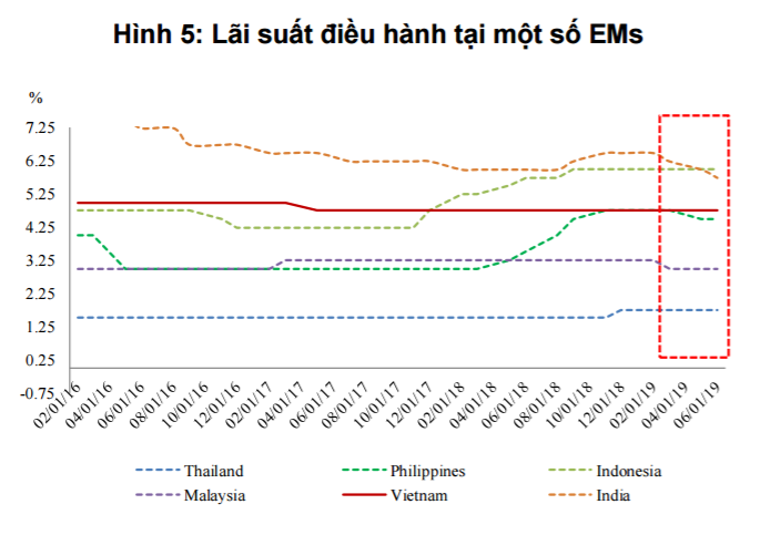 Lai suat o Viet Nam bien dong ra sao khi FED ha lai suat?