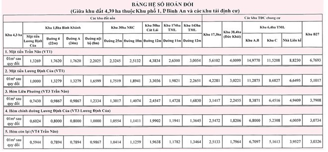Bồi thường 4,39 ha đất ngoài ranh khu Thủ Thiêm ra sao? - Ảnh 2. Bồi thường 4,39 ha đất ngoài ranh khu Thủ Thiêm ra sao? - Ảnh 2.