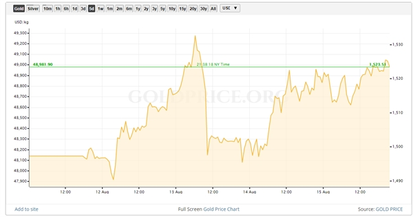Giá vàng sẽ tăng lên 2.000 USD/ounce? - Ảnh 1. Giá vàng sẽ tăng lên 2.000 USD/ounce? - Ảnh 1.