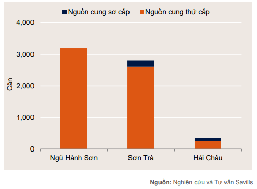 Thị trường giảm sức hút, Đà Nẵng cả năm chỉ có thêm một dự án condotel mới - Ảnh 1.