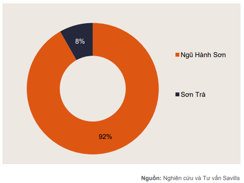 Thị trường giảm sức hút, Đà Nẵng cả năm chỉ có thêm một dự án condotel mới - Ảnh 3.