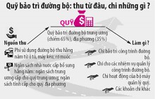 Không còn Quỹ bảo trì đường bộ, chủ ô tô vẫn phải nộp phí bảo trì