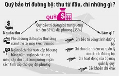 Không còn Quỹ bảo trì đường bộ, chủ ô tô vẫn phải nộp phí bảo trì