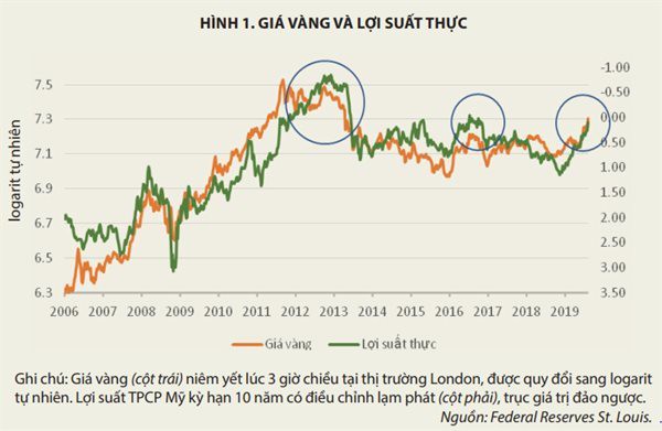 Giải mã giá vàng - Ảnh 1.