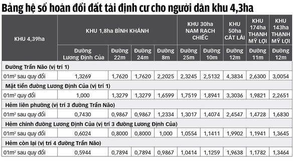 Khu đô thị mới Thủ Thiêm: Người dân trong khu 4,39ha sẽ được hoán đổi đất - Ảnh 2. Khu đô thị mới Thủ Thiêm: Người dân trong khu 4,39ha sẽ được hoán đổi đất - Ảnh 2.
