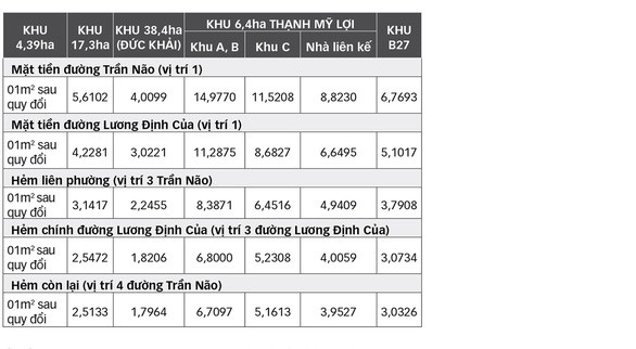 Khu đô thị mới Thủ Thiêm: Người dân trong khu 4,39ha sẽ được hoán đổi đất - Ảnh 3. Khu đô thị mới Thủ Thiêm: Người dân trong khu 4,39ha sẽ được hoán đổi đất - Ảnh 3.