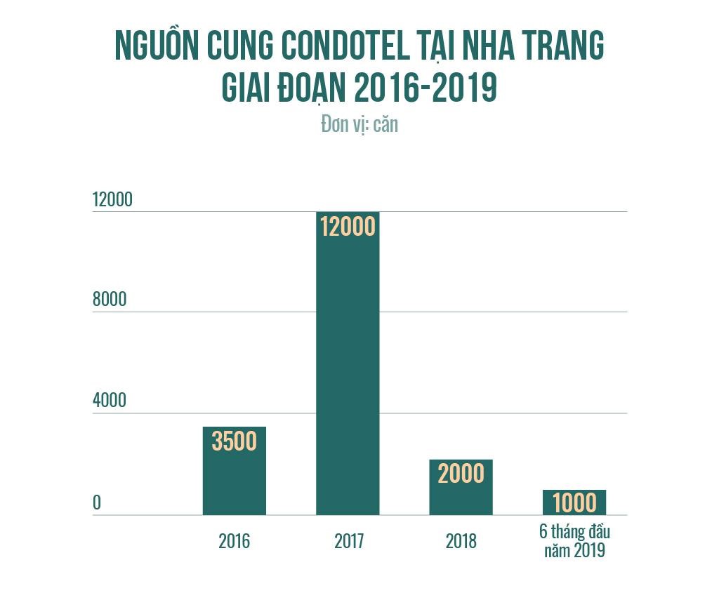Condotel thoái trào vì rủi ro pháp lý, tương lai sẽ đi về đâu? - Ảnh 2.