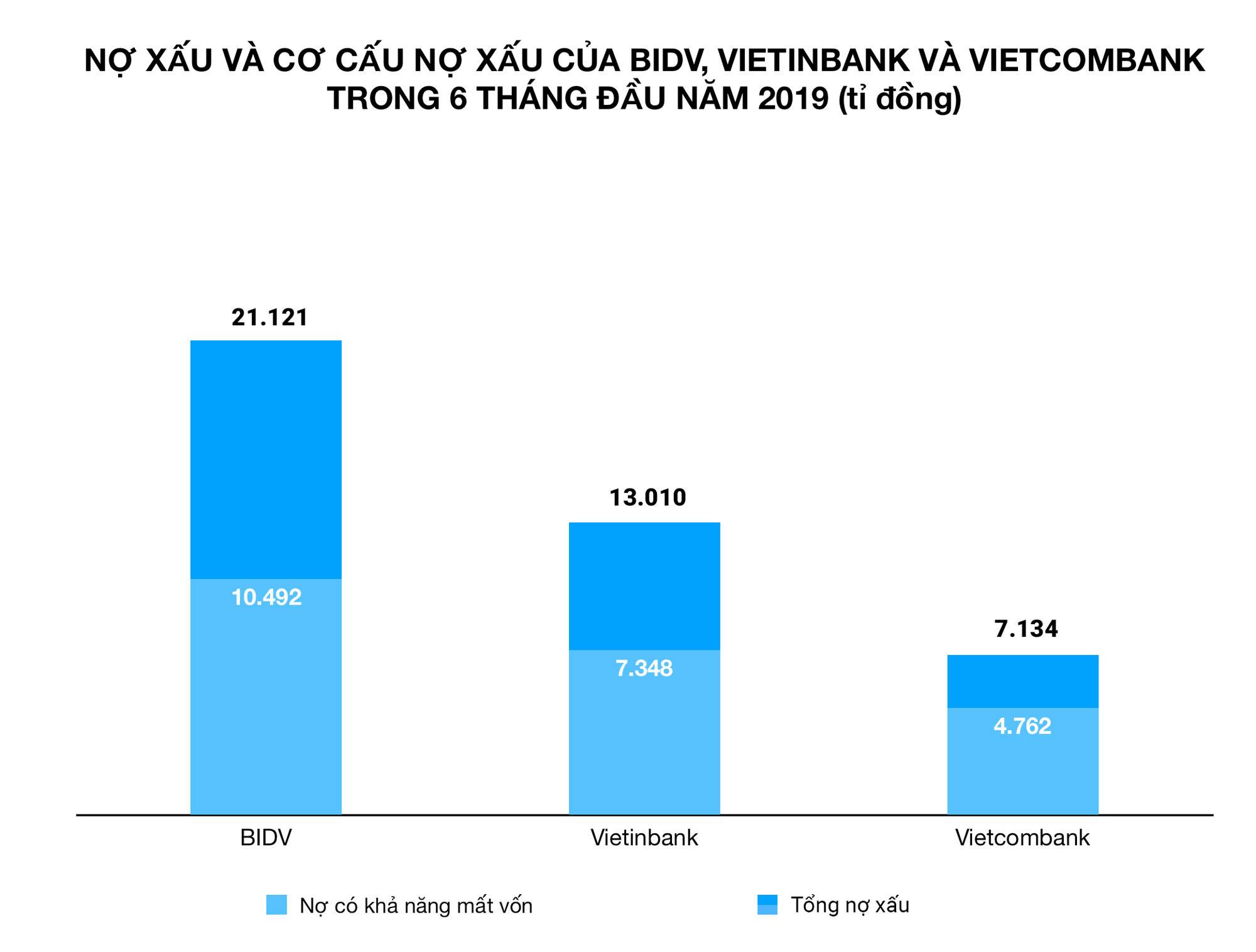 Nợ xấu BIDV, Vietinbank, VCB Nợ xấu BIDV, Vietinbank, VCB