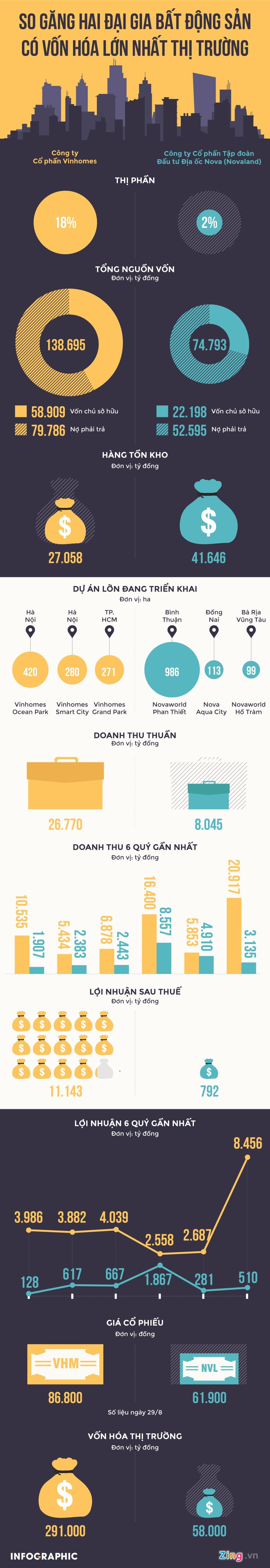 Khoảng cách giữa 2 đại gia bất động sản Vinhomes và Novaland - Ảnh 1.