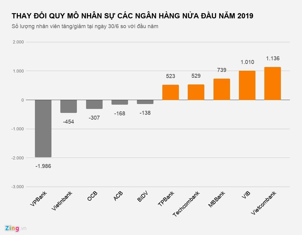 Hàng nghìn nhân viên ngân hàng nghỉ việc từ đầu năm - Ảnh 1. Hàng nghìn nhân viên ngân hàng nghỉ việc từ đầu năm - Ảnh 1.