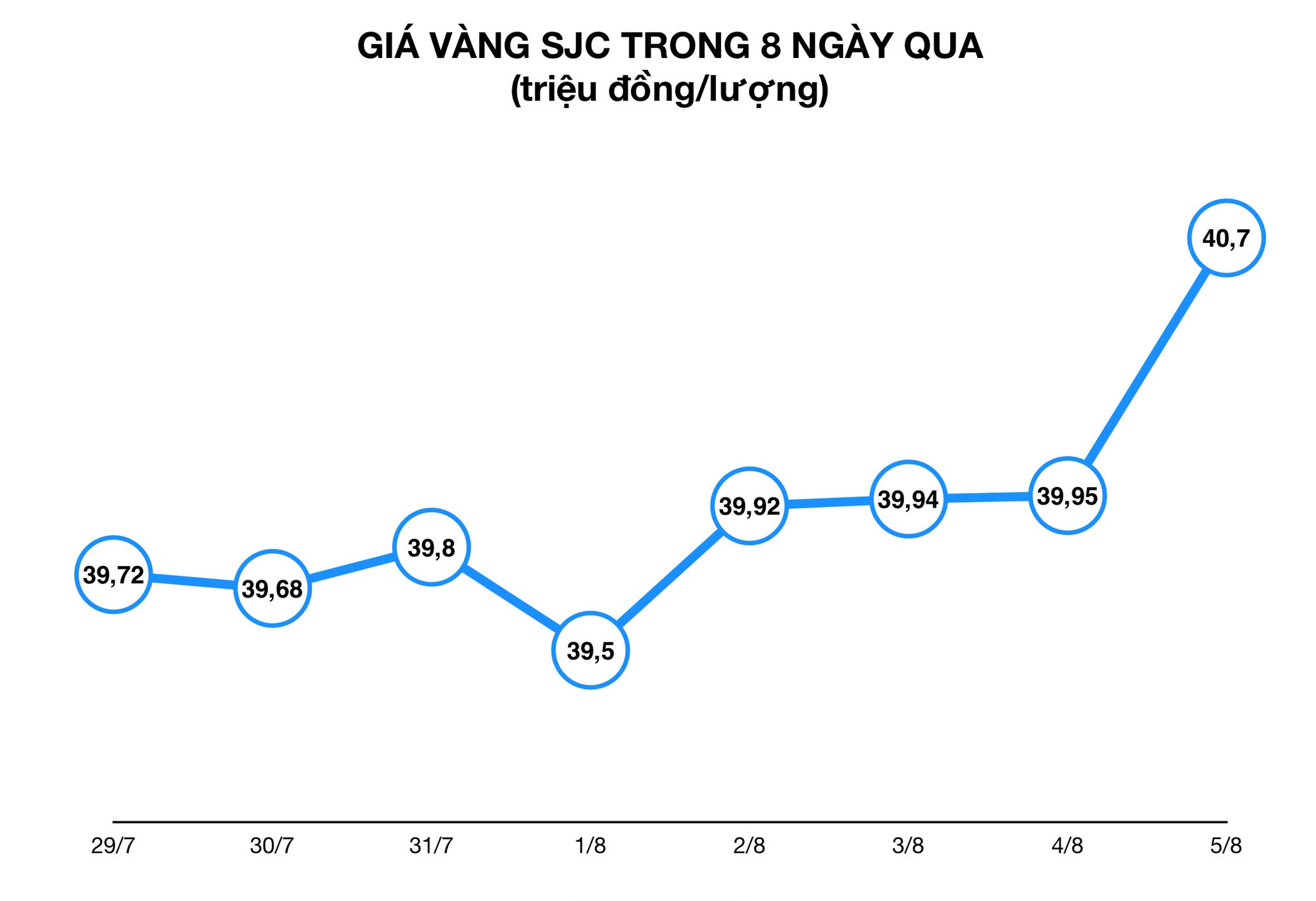 Giá vàng 8 ngày qua