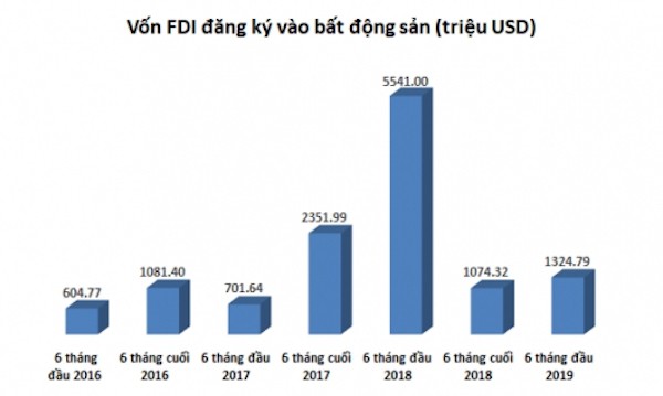 Vốn FDI vào bất động sản giảm: Không quá lo lắng - Ảnh 1. Vốn FDI vào bất động sản giảm: Không quá lo lắng - Ảnh 1.