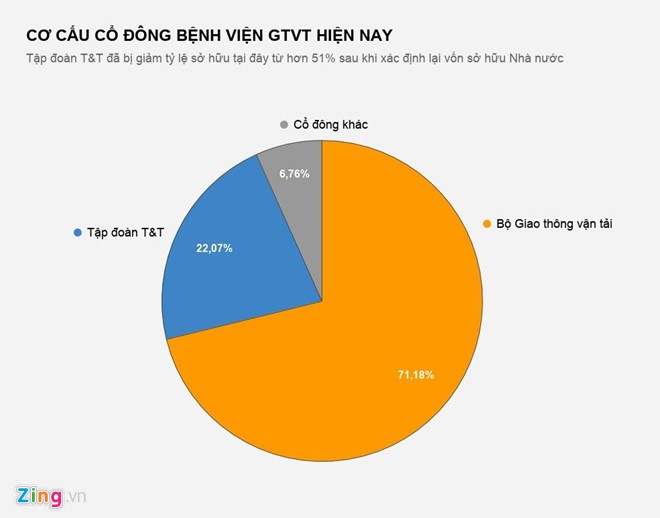 Bầu Hiển mất quyền chi phối tại Bệnh viện Giao thông Vận tải - Ảnh 1. Bầu Hiển mất quyền chi phối tại Bệnh viện Giao thông Vận tải - Ảnh 1.
