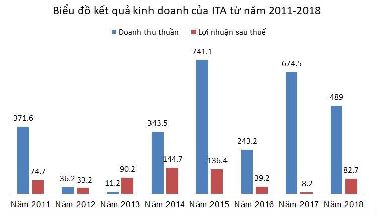 7 năm ‘vắng bóng’ bà Đặng Thị Hoàng Yến, Khu công nghiệp Tân Tạo hiện làm ăn ra sao? - Ảnh 2. 7 năm ‘vắng bóng’ bà Đặng Thị Hoàng Yến, Khu công nghiệp Tân Tạo hiện làm ăn ra sao? - Ảnh 2.