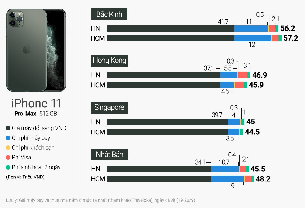 Người Việt nên đi Singapore mua iPhone 11 dù giá ở Hong Kong rẻ hơn - Ảnh 1. Người Việt nên đi Singapore mua iPhone 11 dù giá ở Hong Kong rẻ hơn - Ảnh 1.
