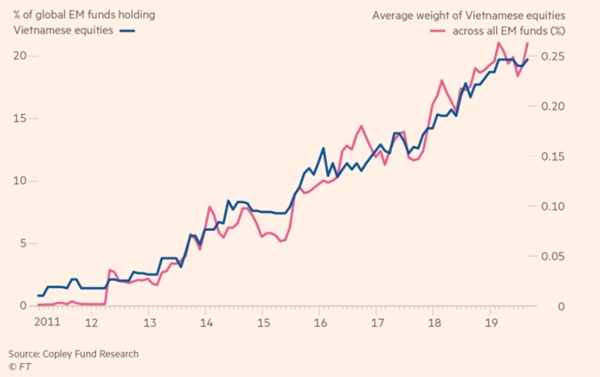 Financial Times: Các quỹ thị trường mới nổi đang đầu tư mạnh vào chứng khoán Việt Nam - Ảnh 2. Financial Times: Các quỹ thị trường mới nổi đang đầu tư mạnh vào chứng khoán Việt Nam - Ảnh 2.