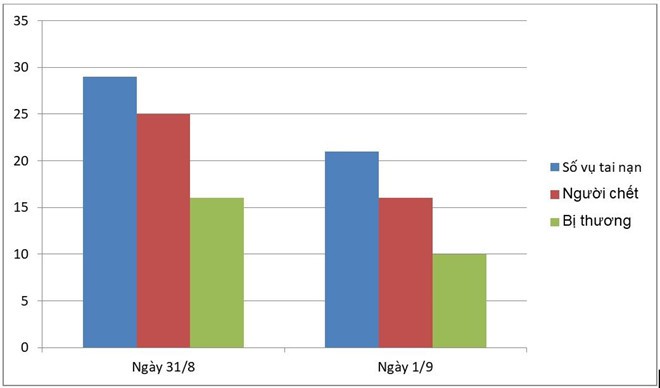 41 người chết do tai nạn giao thông sau 2 ngày nghỉ lễ Quốc khánh - Ảnh 1. 41 người chết do tai nạn giao thông sau 2 ngày nghỉ lễ Quốc khánh - Ảnh 1.