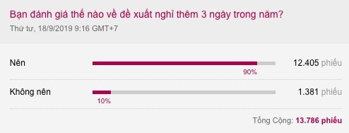 Nghèo không nên nghỉ nhiều - Ảnh 3.