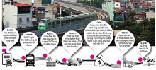 Xử lí kiểu 'hòa cả làng' sẽ còn nhiều dự án như Cát Linh - Hà Đông