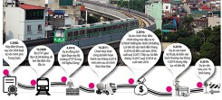 Xử lí kiểu 'hòa cả làng' sẽ còn nhiều dự án như Cát Linh - Hà Đông