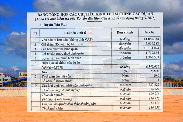 Từ lỗ nặng liên tục, Bô xít Tây Nguyên bất ngờ lãi trăm tỉ - Ảnh 1. Từ lỗ nặng liên tục, Bô xít Tây Nguyên bất ngờ lãi trăm tỉ - Ảnh 1.