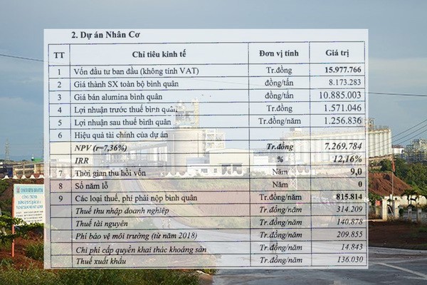 Từ lỗ nặng liên tục, Bô xít Tây Nguyên bất ngờ lãi trăm tỉ - Ảnh 2. Từ lỗ nặng liên tục, Bô xít Tây Nguyên bất ngờ lãi trăm tỉ - Ảnh 2.