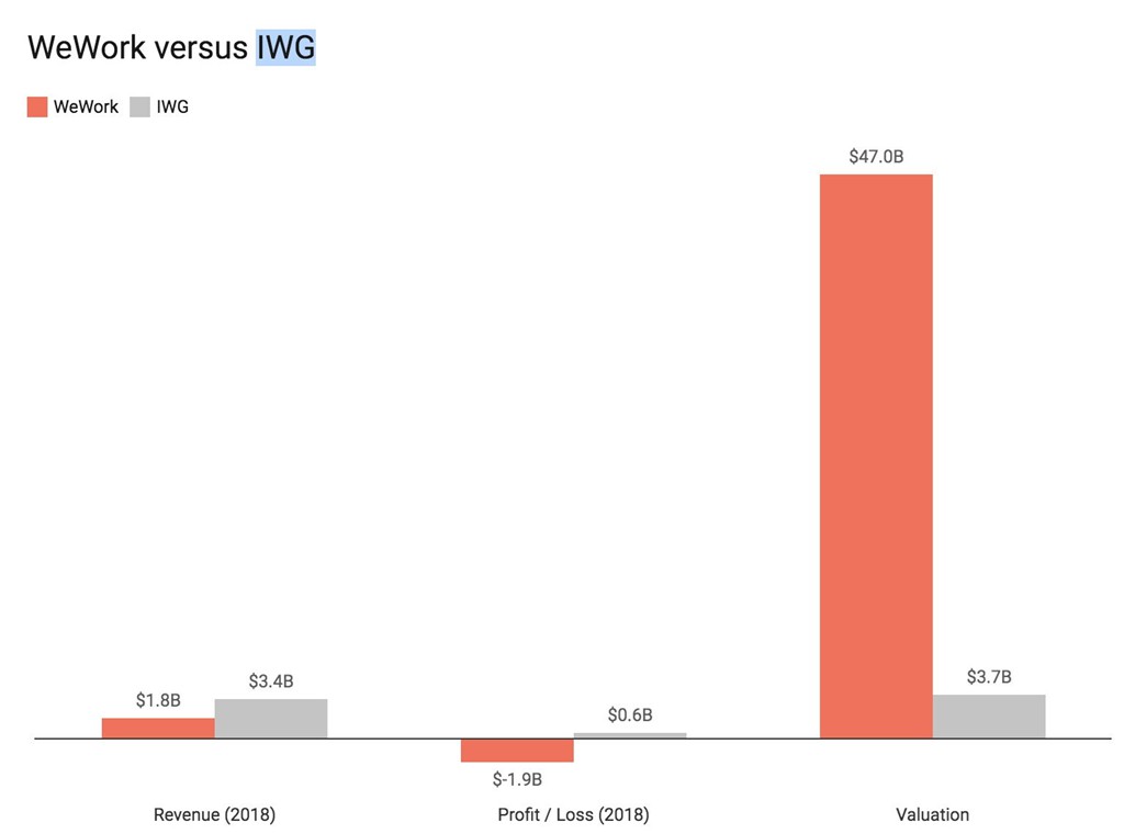 Ông trùm đầu tư Nhật gây ra cú bốc hơi 37 tỉ USD của startup WeWork? - Ảnh 3.
