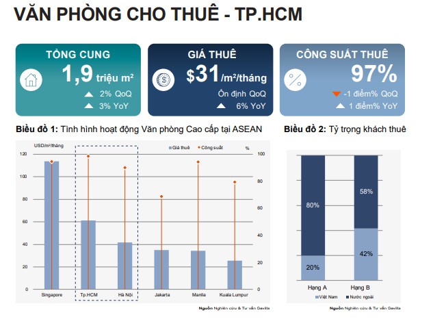Nguồn cung văn phòng hiếm, doanh nghiệp ‘đứng ngồi không yên’ - Ảnh 2. Nguồn cung văn phòng hiếm, doanh nghiệp ‘đứng ngồi không yên’ - Ảnh 2.