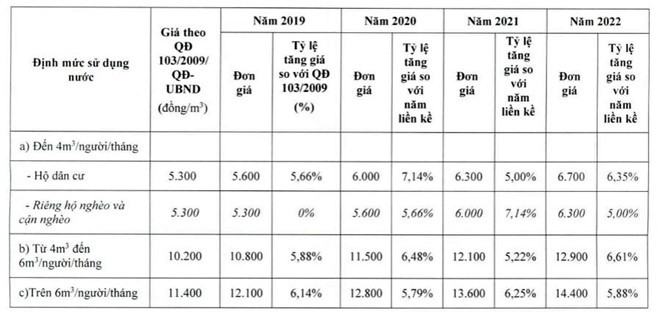 TP HCM chuẩn bị tăng giá nước sạch, cao nhất 14.400 đồng/m3 - Ảnh 2. TP HCM chuẩn bị tăng giá nước sạch, cao nhất 14.400 đồng/m3 - Ảnh 2.