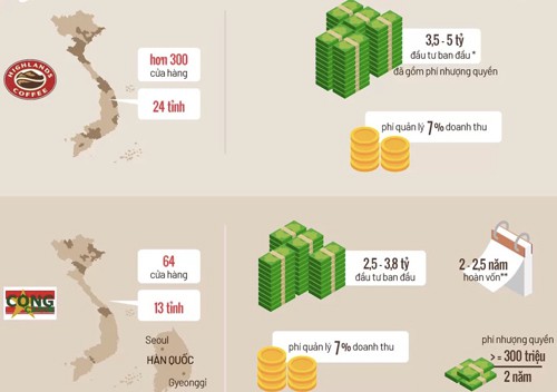 Công thức 'vàng' để mở cà phê nhượng quyền - Ảnh 2. Công thức 'vàng' để mở cà phê nhượng quyền - Ảnh 2.