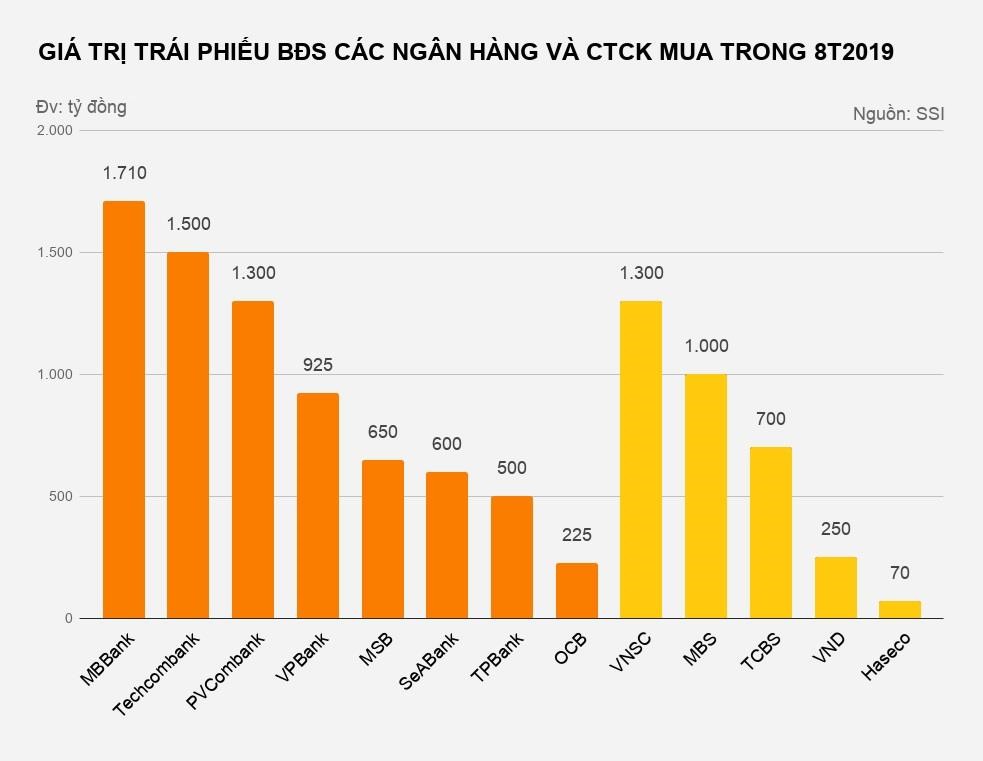 Hơn 20% trái phiếu doanh nghiệp bất động sản được mua bởi ngân hàng - Ảnh 2.