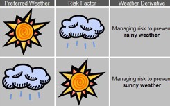 Phái sinh thời tiết (Weather Derivative) là gì? So sánh phái sinh thời tiết với bảo hiểm