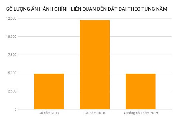 Án hành chính về đất đai tại TP HCM tăng chóng mặt - Ảnh 1. Án hành chính về đất đai tại TP HCM tăng chóng mặt - Ảnh 1.
