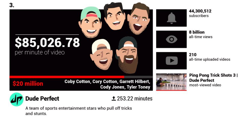 Các YouTuber nổi tiếng kiếm được bao nhiêu tiền mỗi phút? - Ảnh 11. Các YouTuber nổi tiếng kiếm được bao nhiêu tiền mỗi phút? - Ảnh 11.