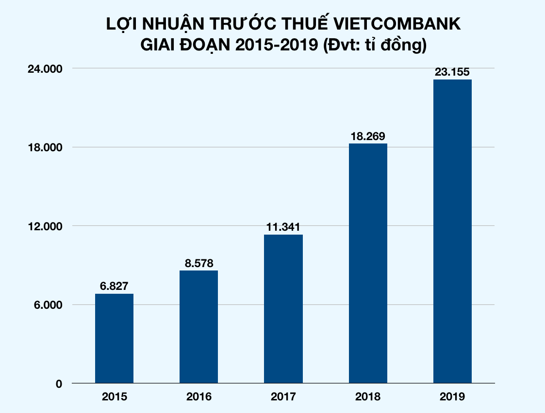 Ngân hàng đua báo lãi khủng, có nhà băng cán mốc tỉ USD - Ảnh 2. Ngân hàng đua báo lãi khủng, có nhà băng cán mốc tỉ USD - Ảnh 2.