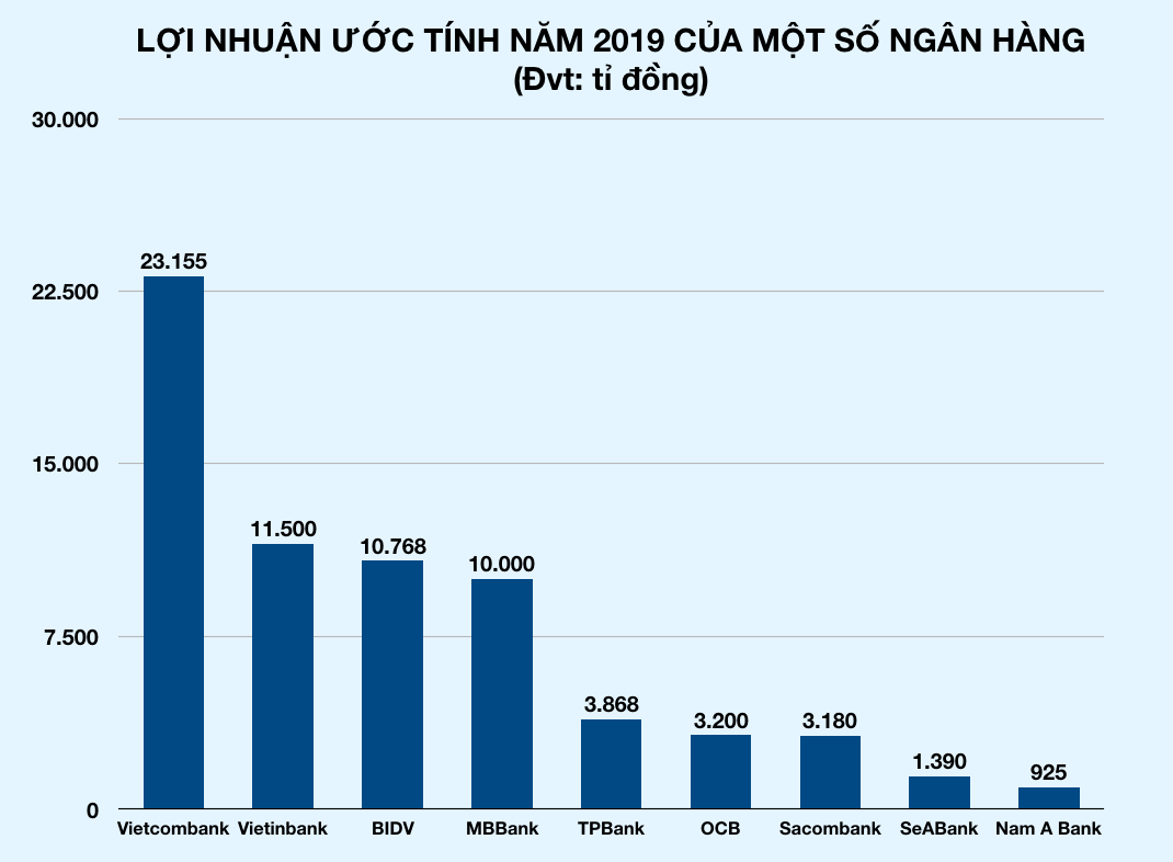 Ngân hàng đua báo lãi khủng, có nhà băng cán mốc tỉ USD - Ảnh 4. Ngân hàng đua báo lãi khủng, có nhà băng cán mốc tỉ USD - Ảnh 4.