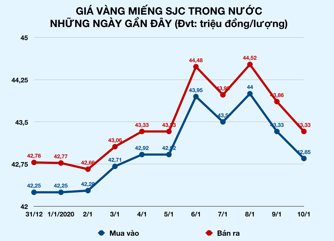 Vàng mất gần 2 triệu đồng mỗi lượng, quay về mốc 42 triệu đồng/lượng - Ảnh 2. Vàng mất gần 2 triệu đồng mỗi lượng, quay về mốc 42 triệu đồng/lượng - Ảnh 2.
