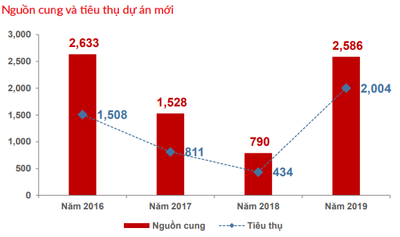 Bất động sản nghỉ dưỡng năm 2020 tụt dốc, lượng cung condotel và biệt thự biển sụt giảm 40% - Ảnh 3. Bất động sản nghỉ dưỡng năm 2020 tụt dốc, lượng cung condotel và biệt thự biển sụt giảm 40% - Ảnh 3.