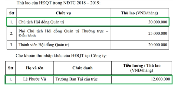 Mức thù lao của Chủ tịch Tập đoàn Hoa Sen, ông Lê Phước Vũ là bao nhiêu? - Ảnh 2.