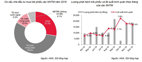 Ai mua trái phiếu do các ngân hàng thương mại phát hành? - Ảnh 2. Ai mua trái phiếu do các ngân hàng thương mại phát hành? - Ảnh 2.