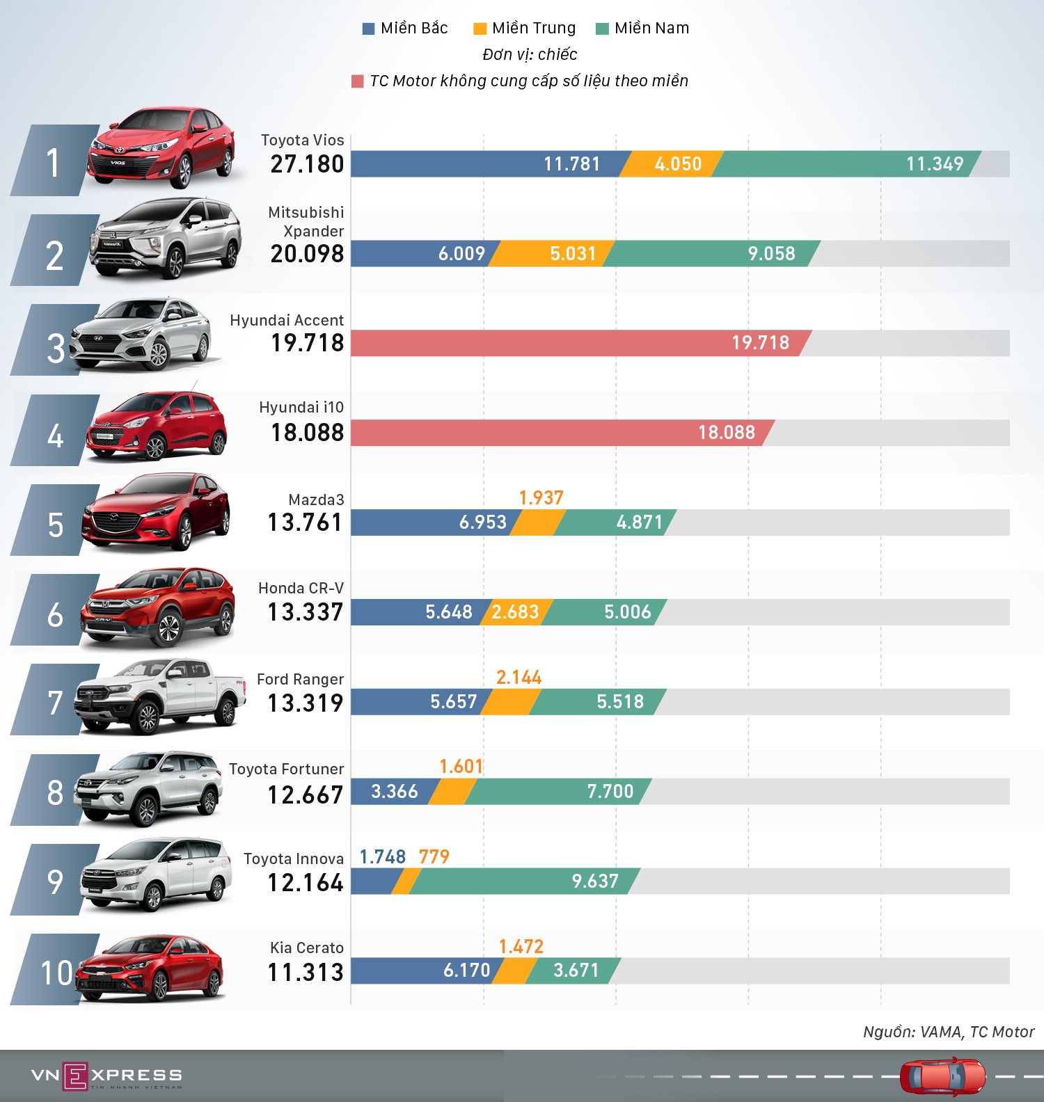 10 mẫu ôtô người Việt ưa chuộng nhất 2019  - Ảnh 1.