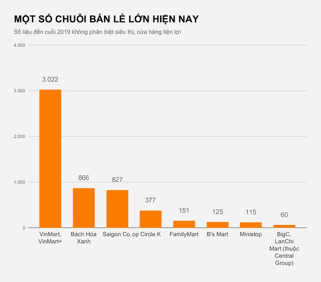 Masan tính đóng hàng trăm cửa hàng VinMart, VinMart+ cũ - Ảnh 2.