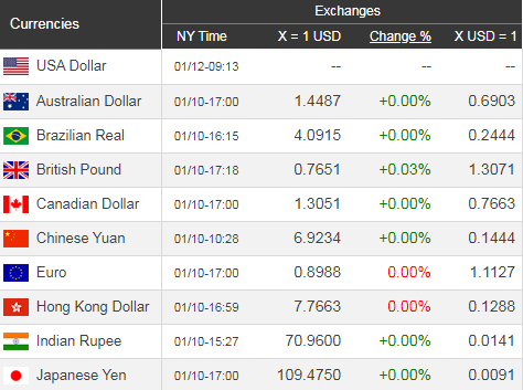 Giá USD hôm nay 13/1: Tụt lùi ngay đầu tuần - Ảnh 1. Giá USD hôm nay 13/1: Tụt lùi ngay đầu tuần - Ảnh 1.