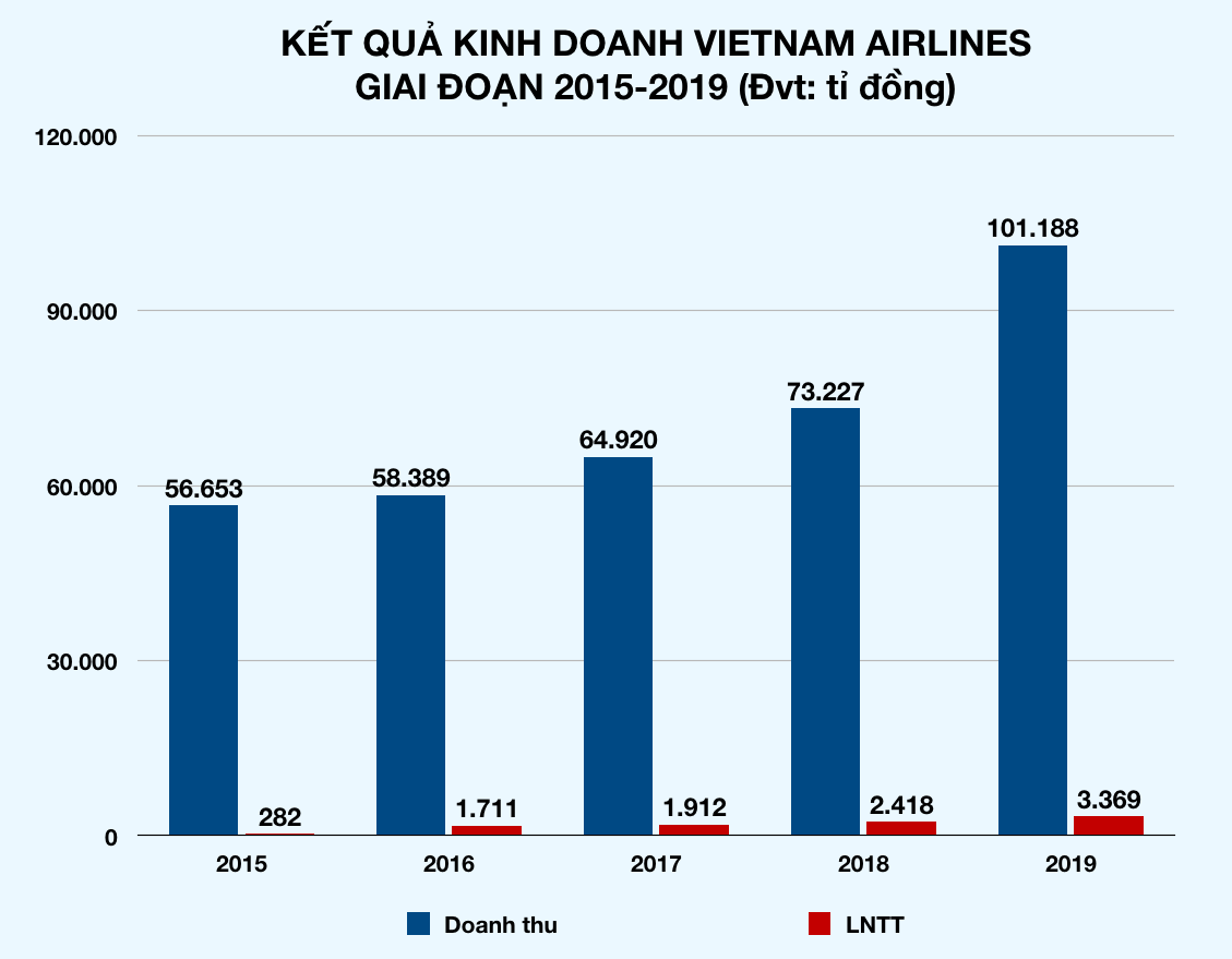 Thị phần hàng không Việt: Vietnam Airlines giảm, Vietjet, Bamboo Airways tăng đều đều - Ảnh 2.