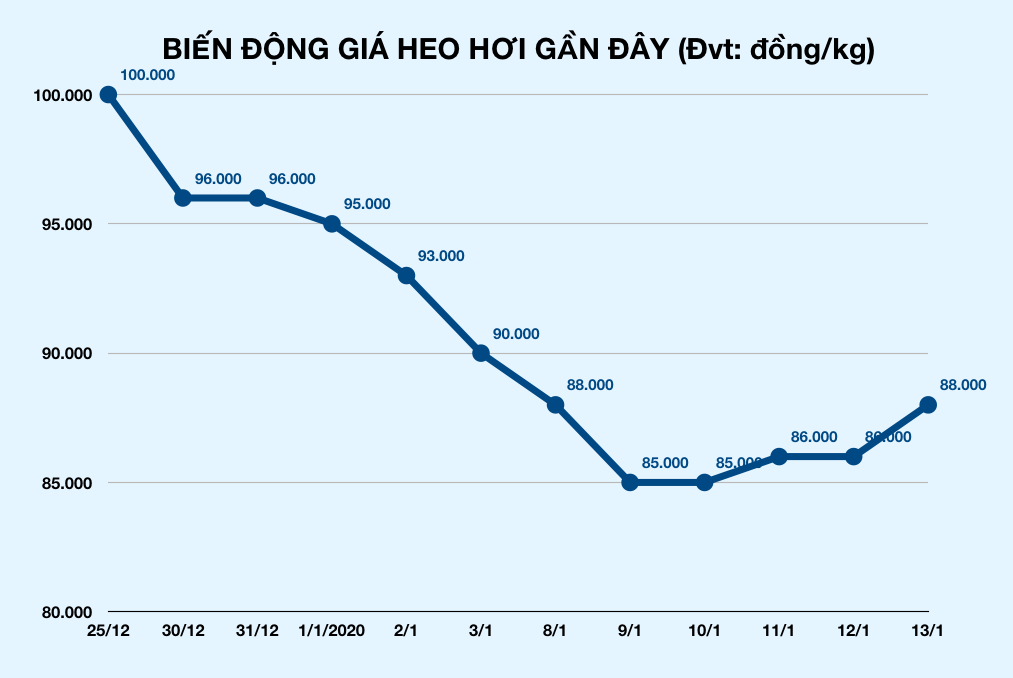 Giá heo hơi tăng trở lại gần 90.000 đồng/kg, thịt heo tại siêu thị bắt đầu giảm giá trước Tết - Ảnh 6.