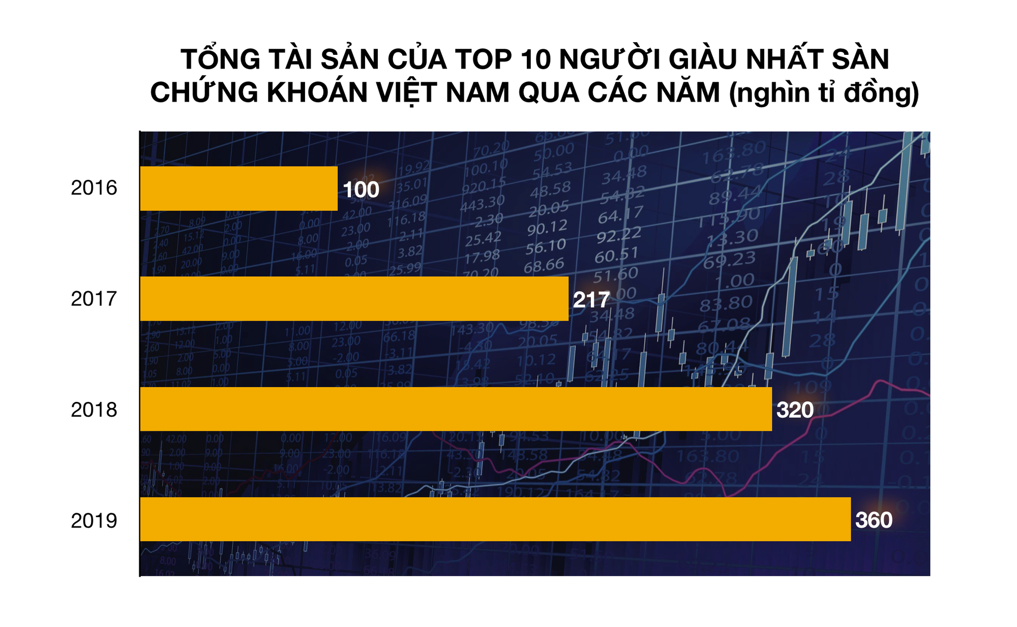 Ngoài ông Phạm Nhật Vượng, ai là 10 người giàu nhất sàn chứng khoán Việt năm 2019? - Ảnh 1. Ngoài ông Phạm Nhật Vượng, ai là 10 người giàu nhất sàn chứng khoán Việt năm 2019? - Ảnh 1.