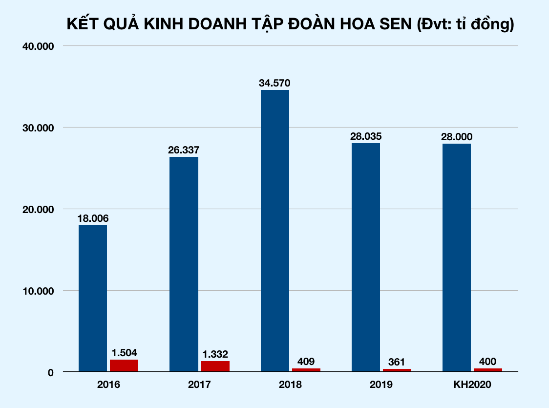Ông Lê Phước Vũ xuống núi, điều hành Đại hội đồng cổ đông Tôn Hoa Sen - Ảnh 2. Ông Lê Phước Vũ xuống núi, điều hành Đại hội đồng cổ đông Tôn Hoa Sen - Ảnh 2.