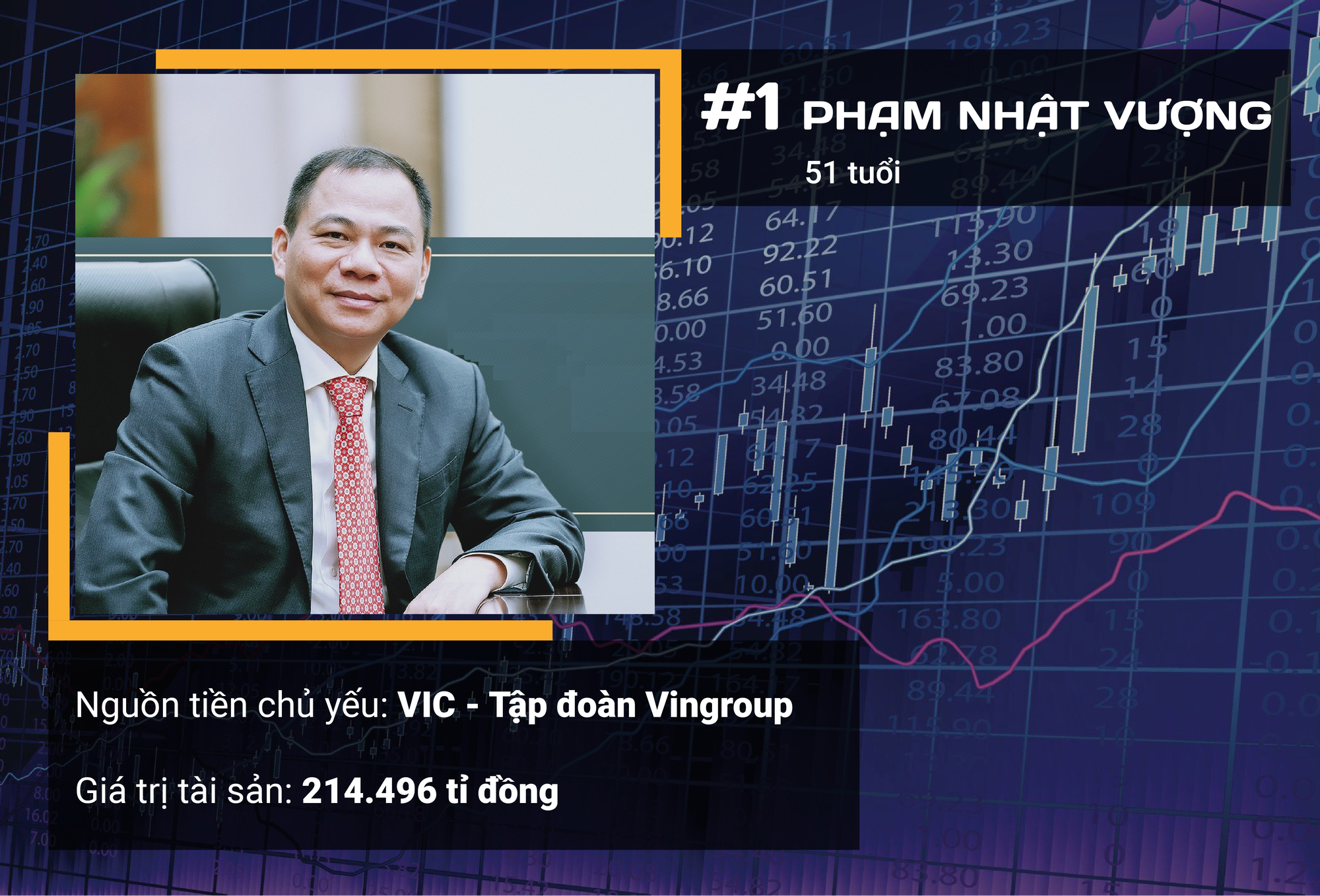 Ngoài ông Phạm Nhật Vượng, ai là 10 người giàu nhất sàn chứng khoán Việt năm 2019? - Ảnh 4. Ngoài ông Phạm Nhật Vượng, ai là 10 người giàu nhất sàn chứng khoán Việt năm 2019? - Ảnh 4.