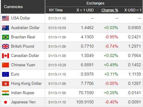 Giá USD hôm nay 14/1: Lạc quan hơn về cuối tuần? - Ảnh 1. Giá USD hôm nay 14/1: Lạc quan hơn về cuối tuần? - Ảnh 1.