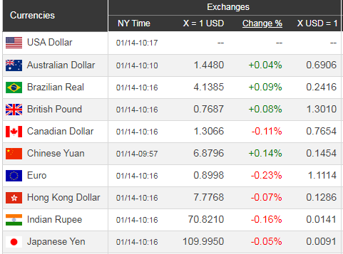 Giá USD hôm nay 15/1: Mỹ - Trung ổn định, USD lên mạnh hơn - Ảnh 1. Giá USD hôm nay 15/1: Mỹ - Trung ổn định, USD lên mạnh hơn - Ảnh 1.